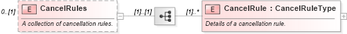 XSD Diagram of CancelRules in schema ota_commontypes_xsd (Open Travel (OTA))