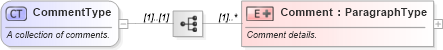XSD Diagram of CommentType in schema ota_commontypes_xsd (Open Travel (OTA))