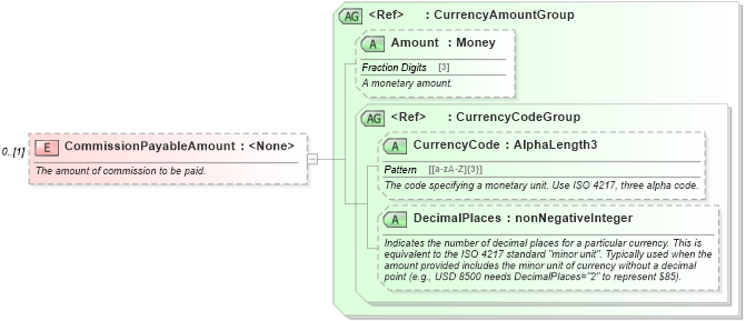 XSD Diagram of CommissionPayableAmount in schema ota_commontypes_xsd (Open Travel (OTA))