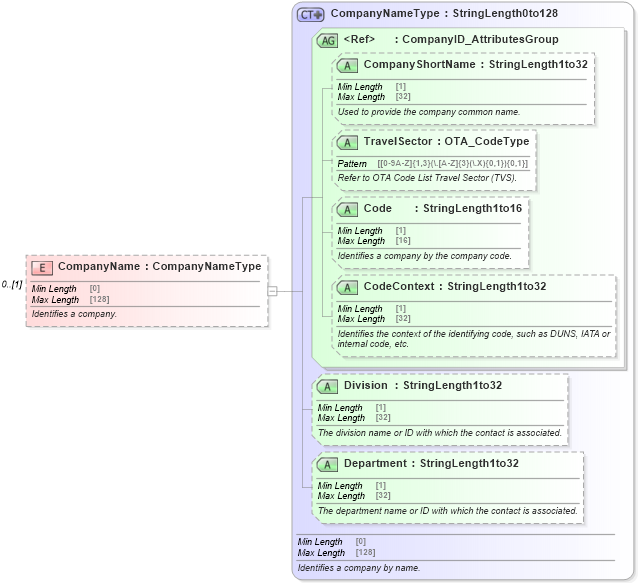 XSD Diagram of CompanyName in schema ota_commontypes_xsd (Open Travel (OTA))