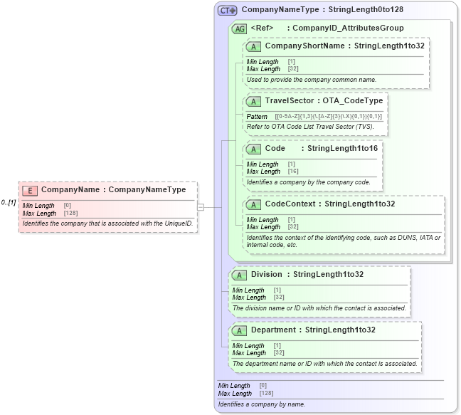 XSD Diagram of CompanyName in schema ota_commontypes_xsd (Open Travel (OTA))