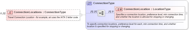 XSD Diagram of ConnectionLocations in schema ota_commontypes_xsd (Open Travel (OTA))
