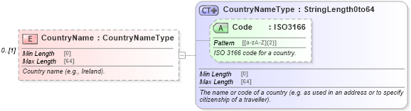 XSD Diagram of CountryName in schema ota_commontypes_xsd1 (Open Travel (OTA))