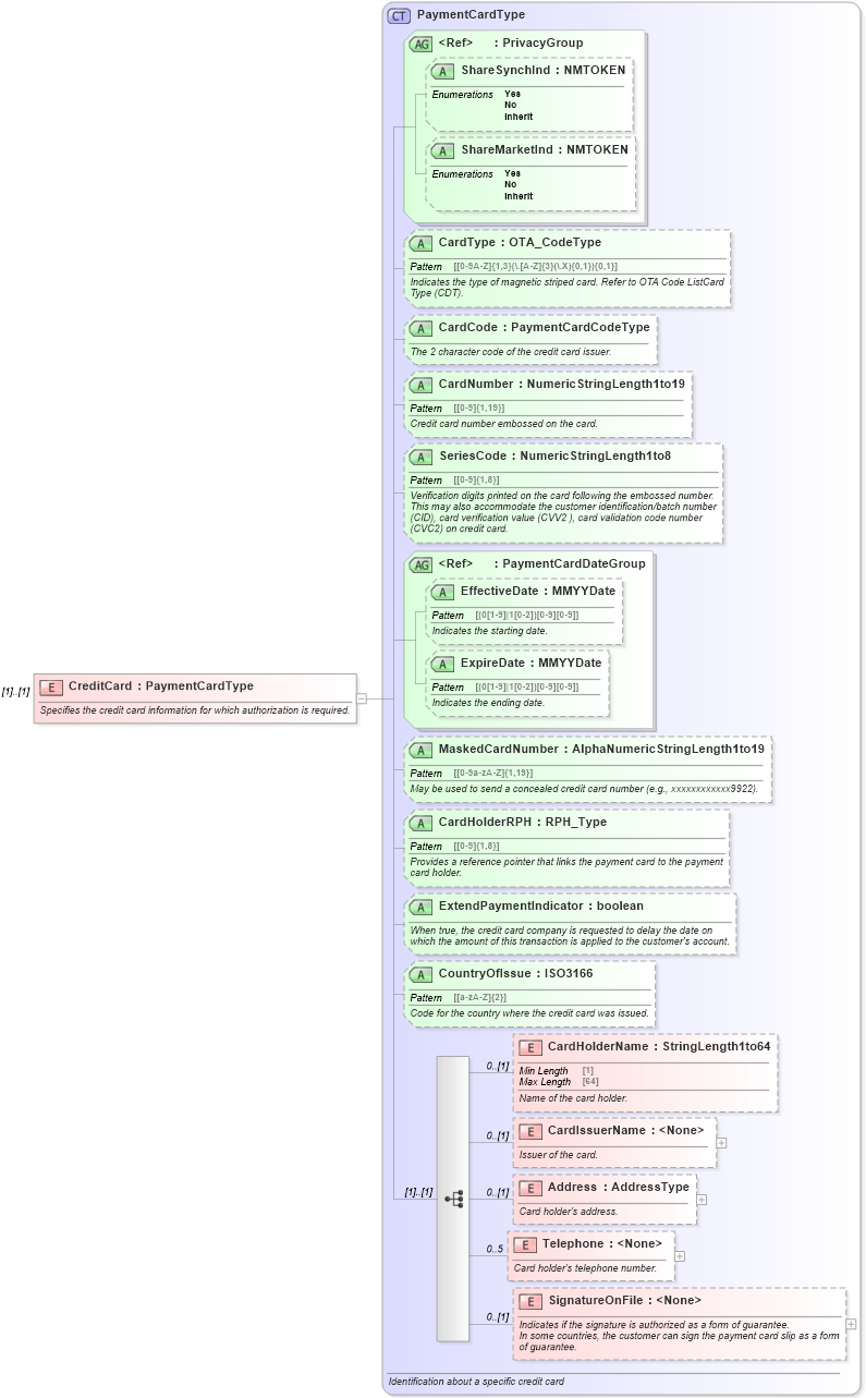 XSD Diagram of CreditCard in schema ota_aircommontypes_xsd (Open Travel (OTA))