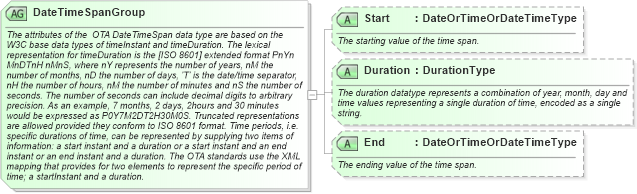 XSD Diagram of DateTimeSpanGroup in schema ota_commontypes_xsd (Open Travel (OTA))