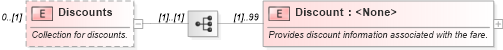 XSD Diagram of Discounts in schema ota_aircommontypes_xsd (Open Travel (OTA))