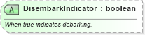XSD Diagram of DisembarkIndicator in schema ota_cruisecommontypes_xsd (Open Travel (OTA))