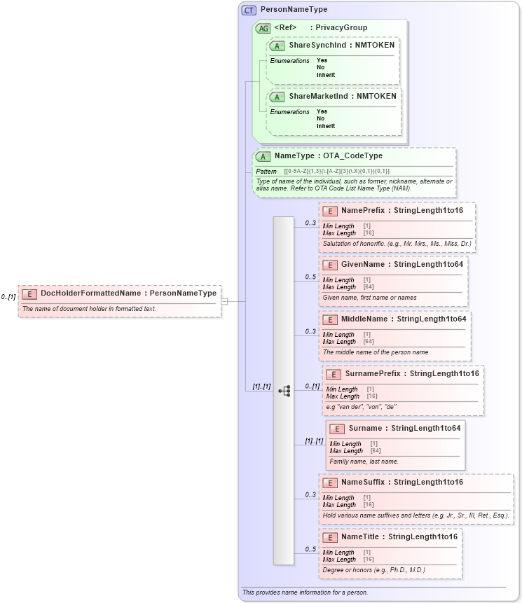 XSD Diagram of DocHolderFormattedName in schema ota_commontypes_xsd (Open Travel (OTA))