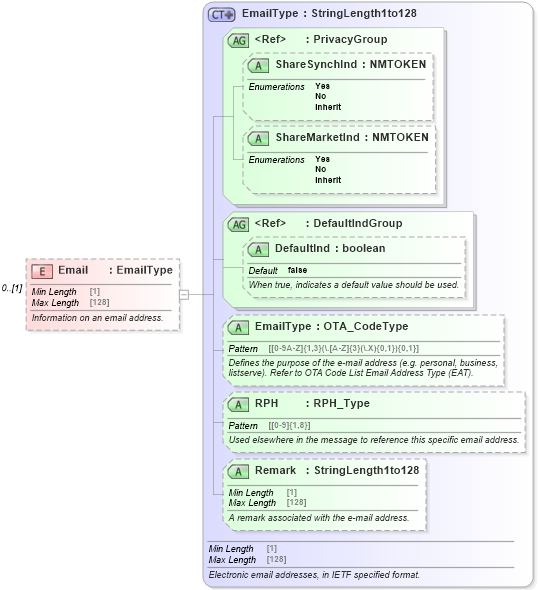 XSD Diagram of Email in schema ota_commontypes_xsd1 (Open Travel (OTA))