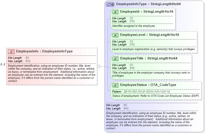 XSD Diagram of EmployeeInfo in schema ota_commontypes_xsd (Open Travel (OTA))