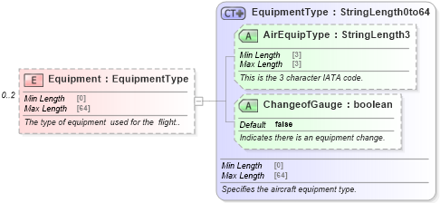 XSD Diagram of Equipment in schema ota_commontypes_xsd (Open Travel (OTA))