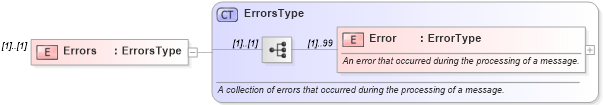 XSD Diagram of Errors in schema ota_cancelrs_xsd (Open Travel (OTA))