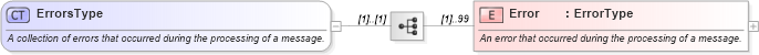XSD Diagram of ErrorsType in schema ota_commontypes_xsd1 (Open Travel (OTA))