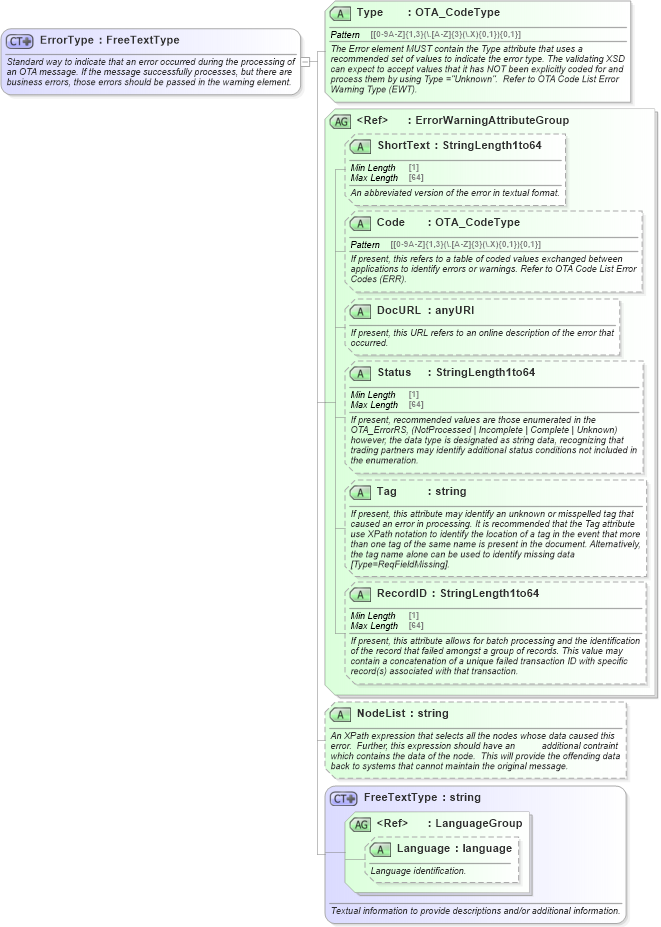 XSD Diagram of ErrorType in schema ota_commontypes_xsd (Open Travel (OTA))