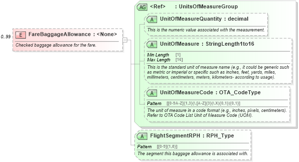 XSD Diagram of FareBaggageAllowance in schema ota_aircommontypes_xsd1 (Open Travel (OTA))
