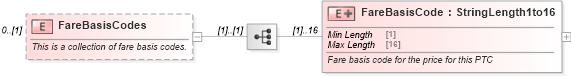 XSD Diagram of FareBasisCodes in schema ota_aircommontypes_xsd (Open Travel (OTA))