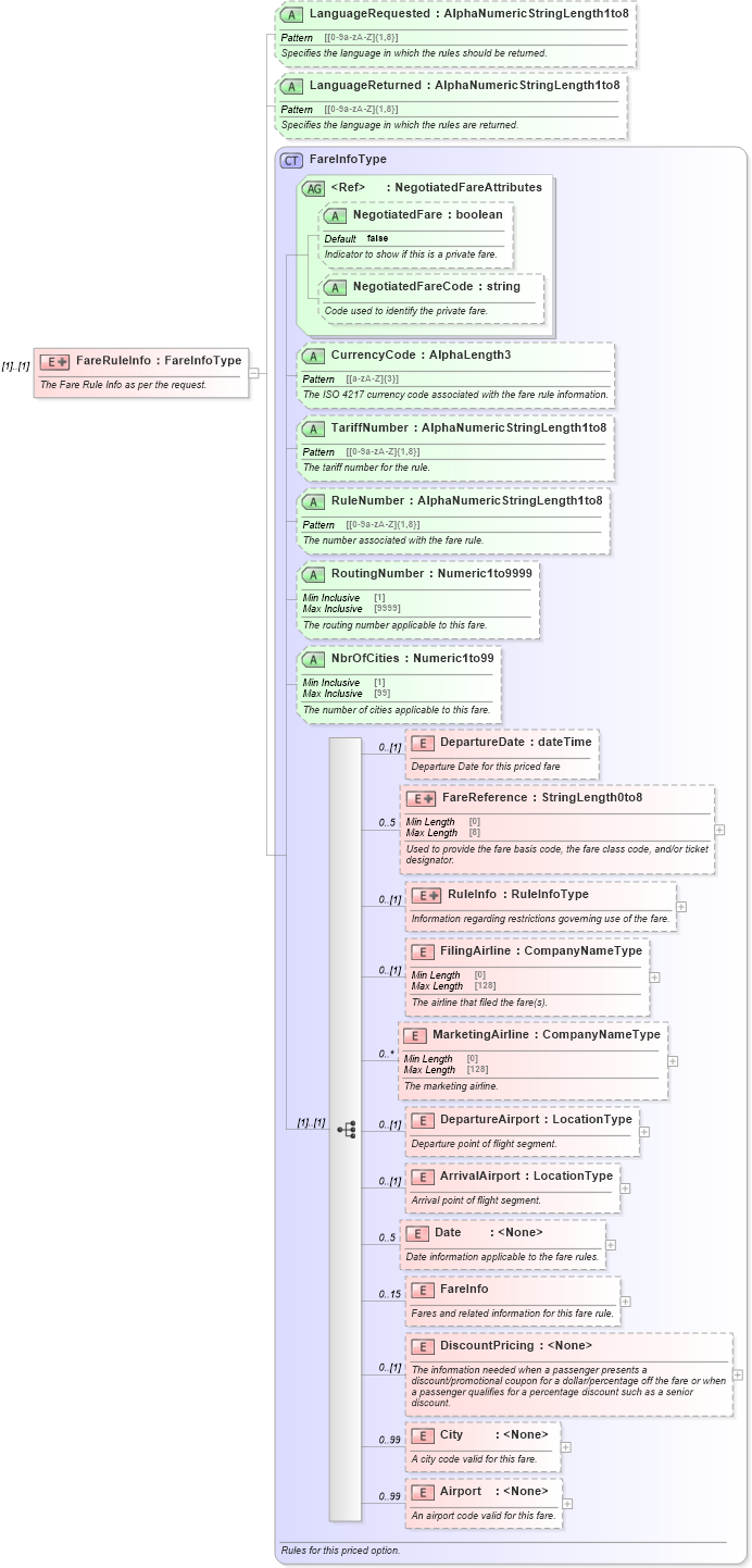 XSD Diagram of FareRuleInfo in schema ota_airrulesrs_xsd (Open Travel (OTA))
