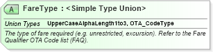 XSD Diagram of FareType in schema ota_aircommontypes_xsd (Open Travel (OTA))