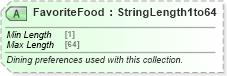XSD Diagram of FavoriteFood in schema ota_commonprefs_xsd1 (Open Travel (OTA))