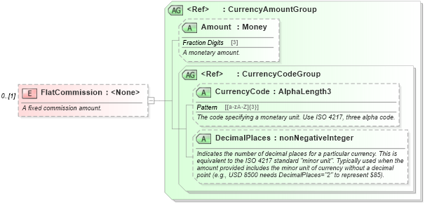 XSD Diagram of FlatCommission in schema ota_commontypes_xsd (Open Travel (OTA))