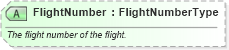 XSD Diagram of FlightNumber in schema ota_airflifors_xsd (Open Travel (OTA))