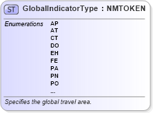 XSD Diagram of GlobalIndicatorType in schema ota_aircommontypes_xsd (Open Travel (OTA))