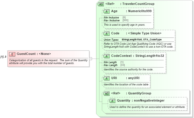 XSD Diagram of GuestCount in schema ota_cruisecabinavailrq_xsd (Open Travel (OTA))