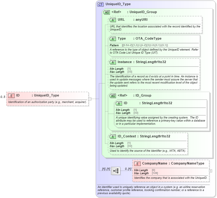 XSD Diagram of ID in schema ota_aircommontypes_xsd (Open Travel (OTA))