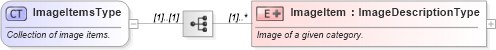 XSD Diagram of ImageItemsType in schema ota_commontypes_xsd (Open Travel (OTA))