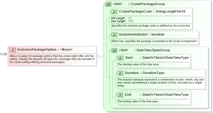 XSD Diagram of InclusivePackageOption in schema ota_cruisecabinholdrq_xsd (Open Travel (OTA))