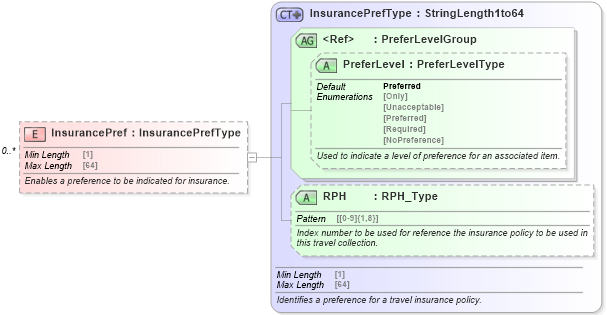 XSD Diagram of InsurancePref in schema ota_commonprefs_xsd1 (Open Travel (OTA))