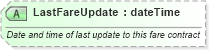 XSD Diagram of LastFareUpdate in schema ota_airfaredisplayrs_xsd (Open Travel (OTA))