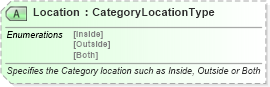 XSD Diagram of Location in schema ota_cruisecommontypes_xsd (Open Travel (OTA))
