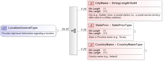 XSD Diagram of LocationGeneralType in schema ota_commontypes_xsd (Open Travel (OTA))