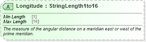 XSD Diagram of Longitude in schema ota_commontypes_xsd1 (Open Travel (OTA))