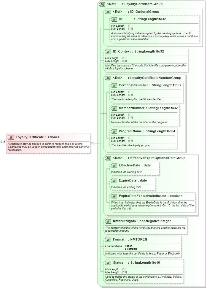 XSD Diagram of LoyaltyCertificate in schema ota_commontypes_xsd1 (Open Travel (OTA))