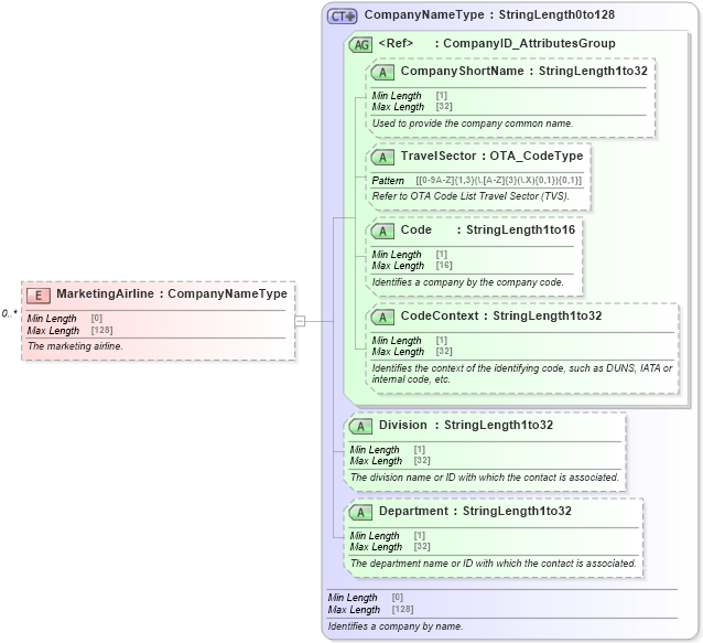 XSD Diagram of MarketingAirline in schema ota_aircommontypes_xsd (Open Travel (OTA))