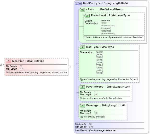 XSD Diagram of MealPref in schema ota_airpreferences_xsd (Open Travel (OTA))