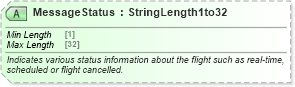 XSD Diagram of MessageStatus in schema ota_airflifors_xsd (Open Travel (OTA))