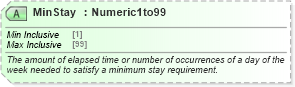 XSD Diagram of MinStay in schema ota_aircommontypes_xsd (Open Travel (OTA))