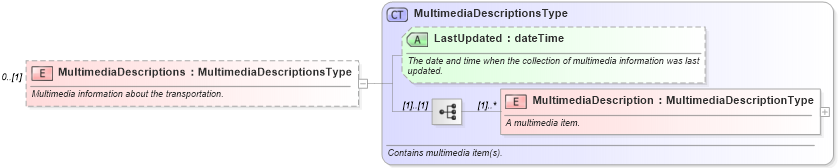 XSD Diagram of MultimediaDescriptions in schema ota_commontypes_xsd (Open Travel (OTA))