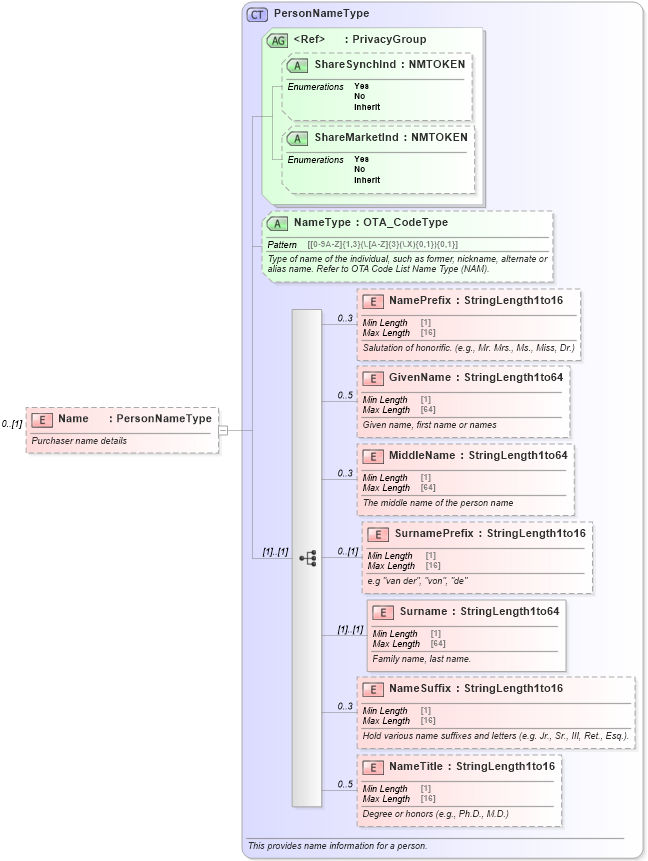XSD Diagram of Name in schema ota_aircommontypes_xsd (Open Travel (OTA))
