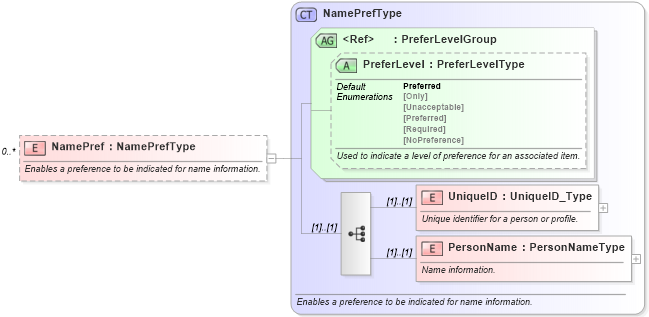 XSD Diagram of NamePref in schema ota_commonprefs_xsd (Open Travel (OTA))
