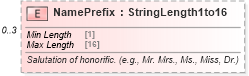 XSD Diagram of NamePrefix in schema ota_commontypes_xsd1 (Open Travel (OTA))