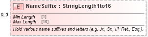 XSD Diagram of NameSuffix in schema ota_commontypes_xsd1 (Open Travel (OTA))