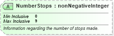 XSD Diagram of NumberStops in schema ota_aircommontypes_xsd (Open Travel (OTA))
