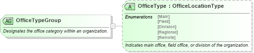 XSD Diagram of OfficeTypeGroup in schema ota_commontypes_xsd (Open Travel (OTA))