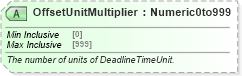 XSD Diagram of OffsetUnitMultiplier in schema ota_commontypes_xsd1 (Open Travel (OTA))