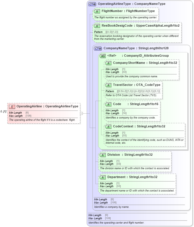 XSD Diagram of OperatingAirline in schema ota_airflifors_xsd (Open Travel (OTA))