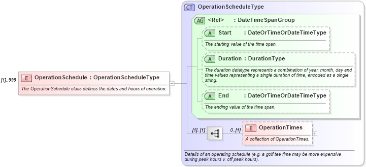 XSD Diagram of OperationSchedule in schema ota_commontypes_xsd (Open Travel (OTA))
